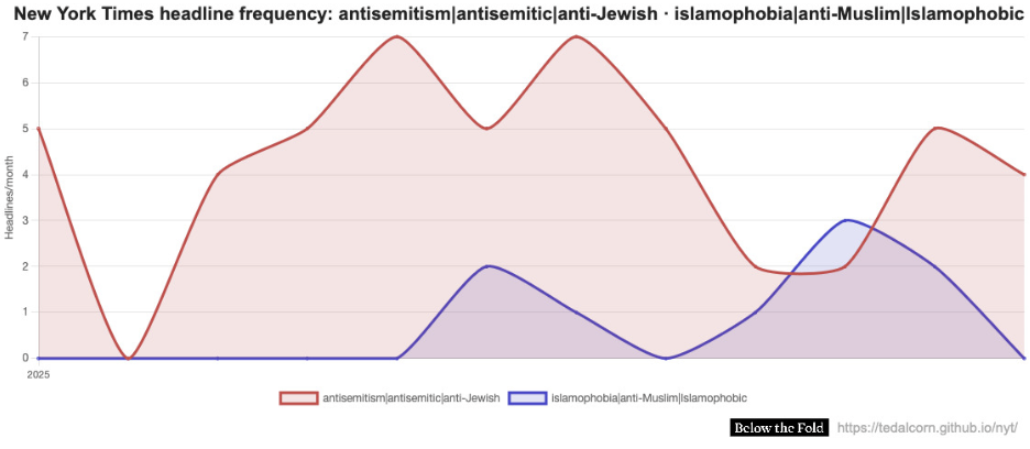 The New York Times Is Weaponizing Islamophobia